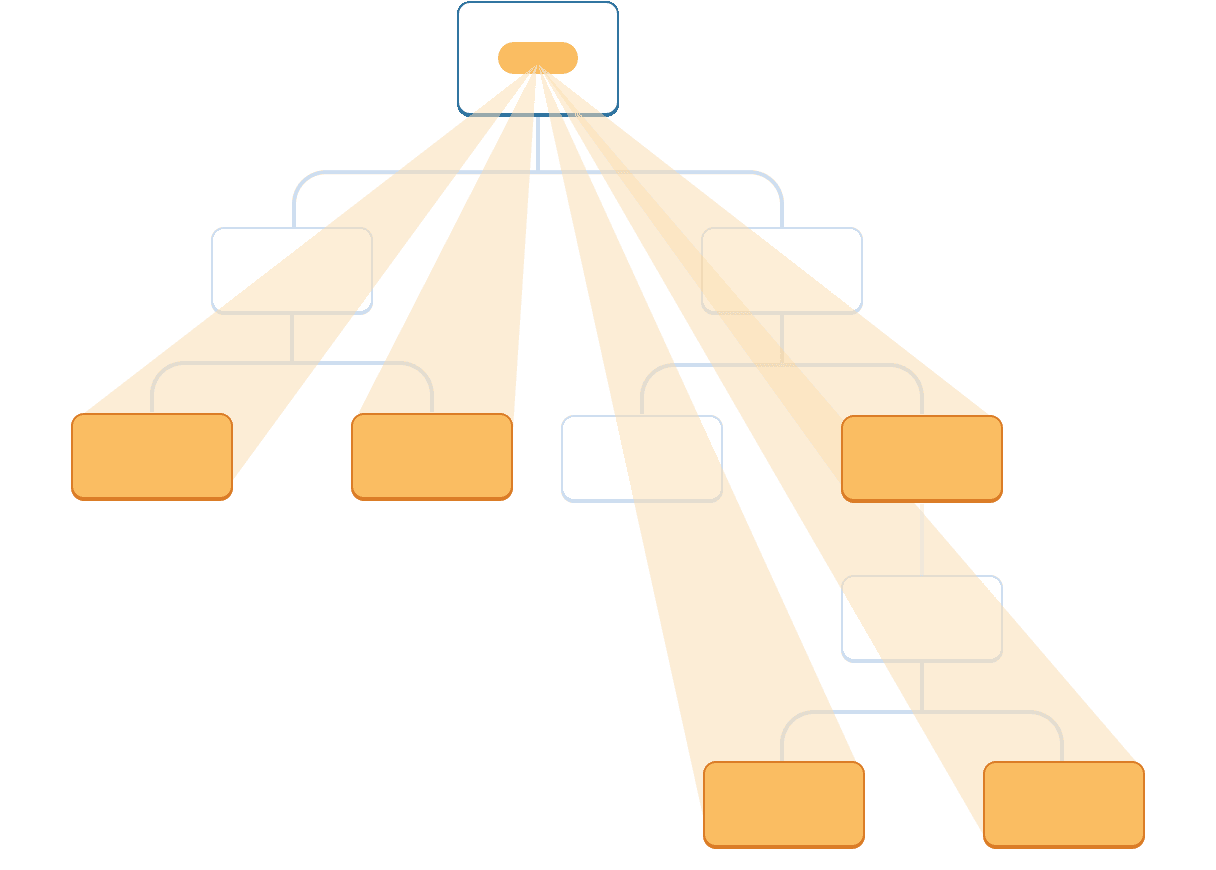 Un diagramme avec un arbres à dix nœeuds, chacun ayant deux enfants ou moins. Le nœud parent à la racine contient une bulle qui représente une valeur surlignée en orange. La valeur se projette directement vers quatres feuilles et un composant intermédiaire de l'arbre, qui sont tous surlignés en orange. Aucun des autres composants intermédiaires n'est surligné.